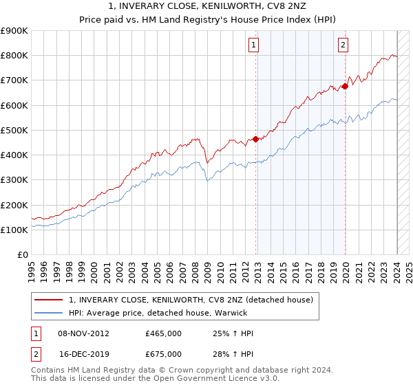 1, INVERARY CLOSE, KENILWORTH, CV8 2NZ: Price paid vs HM Land Registry's House Price Index