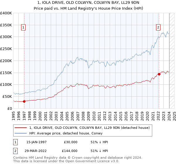 1, IOLA DRIVE, OLD COLWYN, COLWYN BAY, LL29 9DN: Price paid vs HM Land Registry's House Price Index