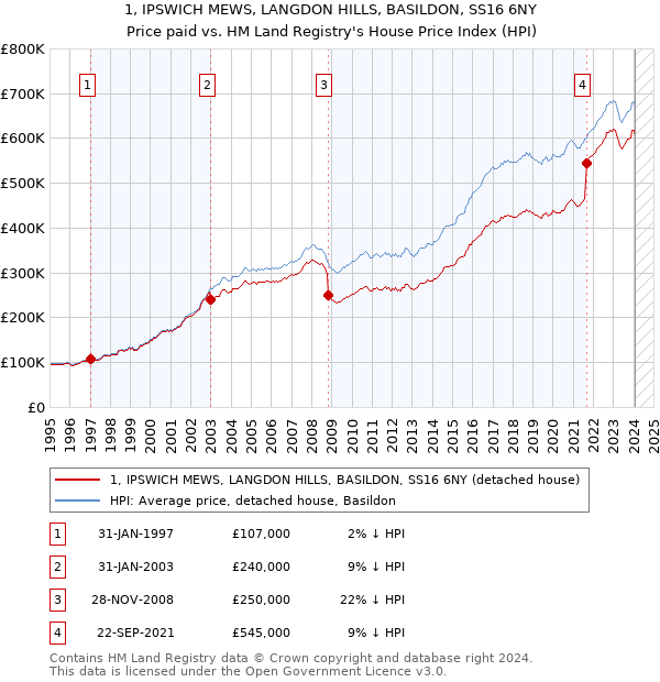 1, IPSWICH MEWS, LANGDON HILLS, BASILDON, SS16 6NY: Price paid vs HM Land Registry's House Price Index