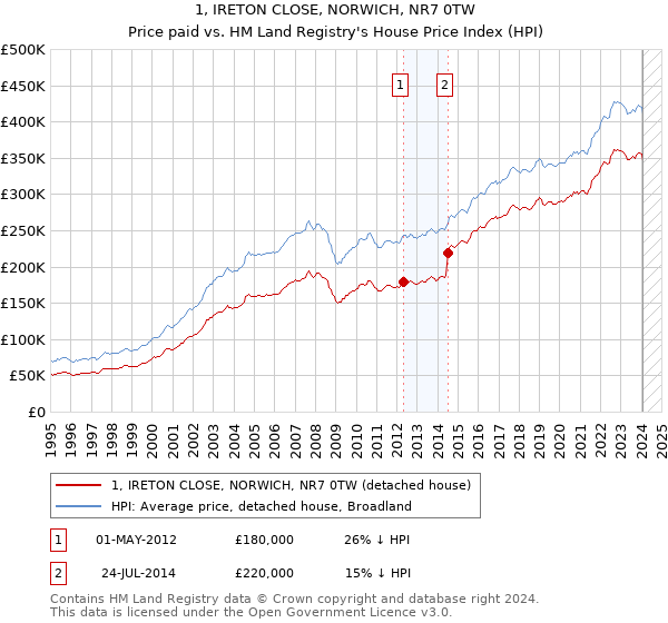 1, IRETON CLOSE, NORWICH, NR7 0TW: Price paid vs HM Land Registry's House Price Index