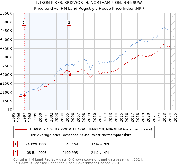 1, IRON PIKES, BRIXWORTH, NORTHAMPTON, NN6 9UW: Price paid vs HM Land Registry's House Price Index