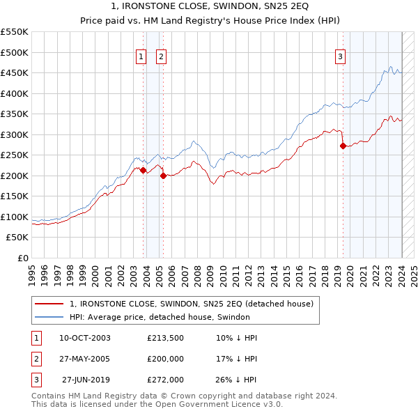 1, IRONSTONE CLOSE, SWINDON, SN25 2EQ: Price paid vs HM Land Registry's House Price Index