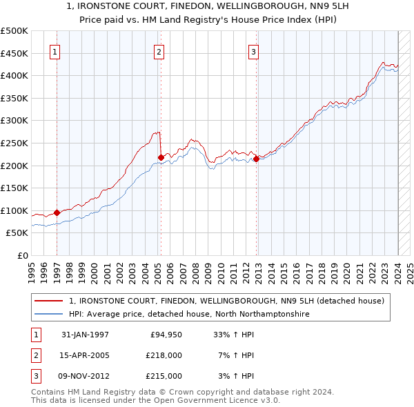 1, IRONSTONE COURT, FINEDON, WELLINGBOROUGH, NN9 5LH: Price paid vs HM Land Registry's House Price Index