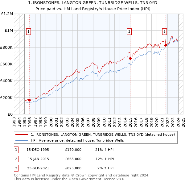 1, IRONSTONES, LANGTON GREEN, TUNBRIDGE WELLS, TN3 0YD: Price paid vs HM Land Registry's House Price Index