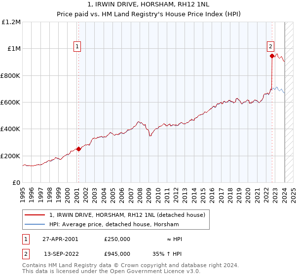 1, IRWIN DRIVE, HORSHAM, RH12 1NL: Price paid vs HM Land Registry's House Price Index