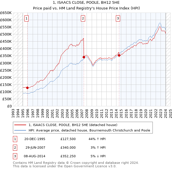 1, ISAACS CLOSE, POOLE, BH12 5HE: Price paid vs HM Land Registry's House Price Index