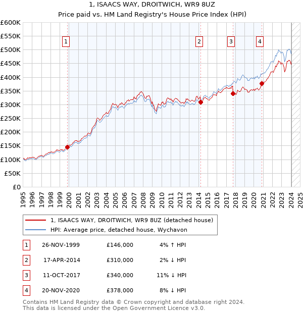 1, ISAACS WAY, DROITWICH, WR9 8UZ: Price paid vs HM Land Registry's House Price Index