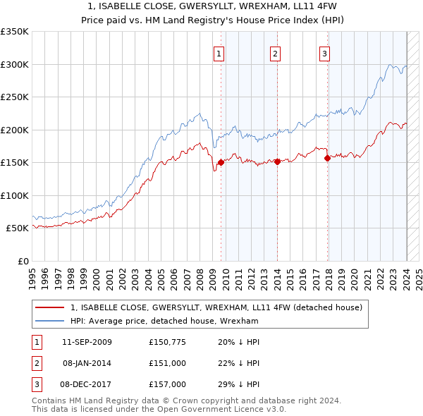 1, ISABELLE CLOSE, GWERSYLLT, WREXHAM, LL11 4FW: Price paid vs HM Land Registry's House Price Index
