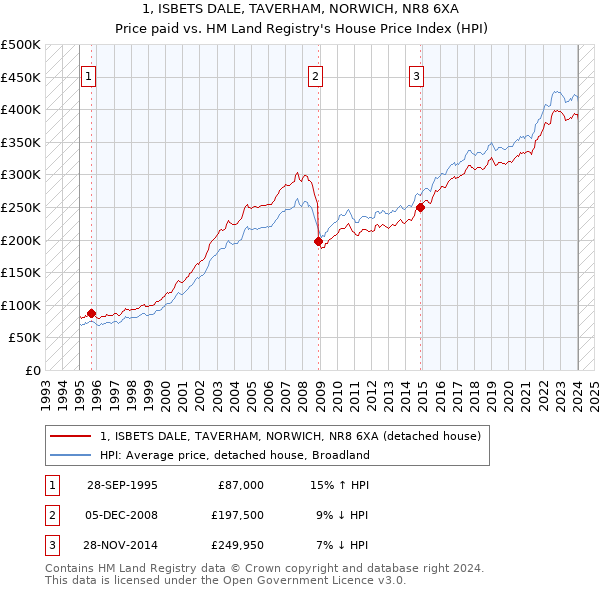 1, ISBETS DALE, TAVERHAM, NORWICH, NR8 6XA: Price paid vs HM Land Registry's House Price Index