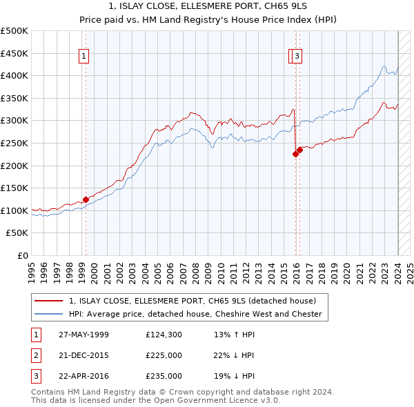 1, ISLAY CLOSE, ELLESMERE PORT, CH65 9LS: Price paid vs HM Land Registry's House Price Index