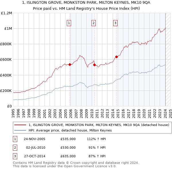 1, ISLINGTON GROVE, MONKSTON PARK, MILTON KEYNES, MK10 9QA: Price paid vs HM Land Registry's House Price Index