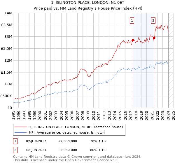 1, ISLINGTON PLACE, LONDON, N1 0ET: Price paid vs HM Land Registry's House Price Index