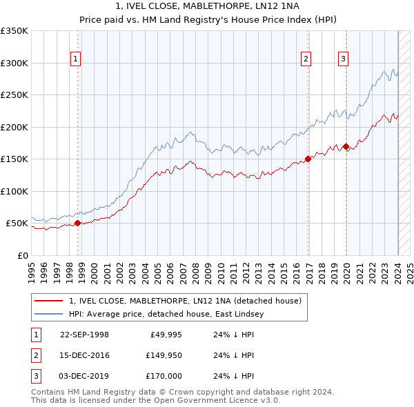 1, IVEL CLOSE, MABLETHORPE, LN12 1NA: Price paid vs HM Land Registry's House Price Index