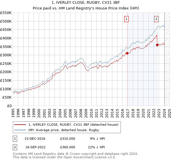 1, IVERLEY CLOSE, RUGBY, CV21 3BF: Price paid vs HM Land Registry's House Price Index