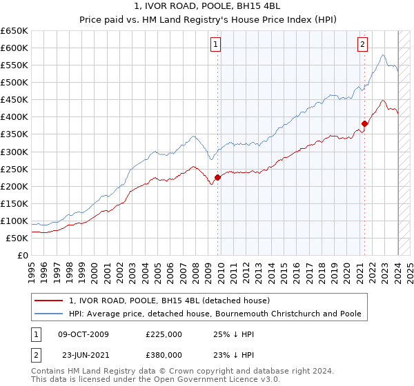 1, IVOR ROAD, POOLE, BH15 4BL: Price paid vs HM Land Registry's House Price Index