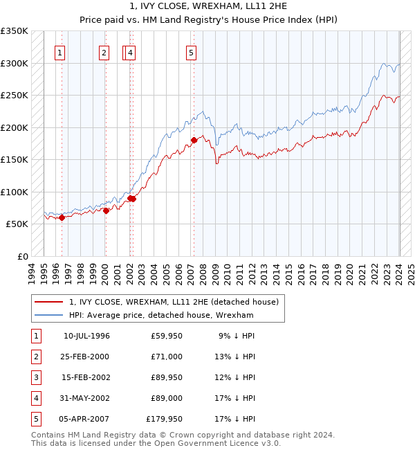 1, IVY CLOSE, WREXHAM, LL11 2HE: Price paid vs HM Land Registry's House Price Index