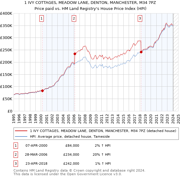 1 IVY COTTAGES, MEADOW LANE, DENTON, MANCHESTER, M34 7PZ: Price paid vs HM Land Registry's House Price Index