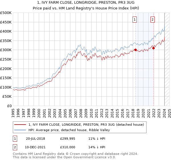 1, IVY FARM CLOSE, LONGRIDGE, PRESTON, PR3 3UG: Price paid vs HM Land Registry's House Price Index
