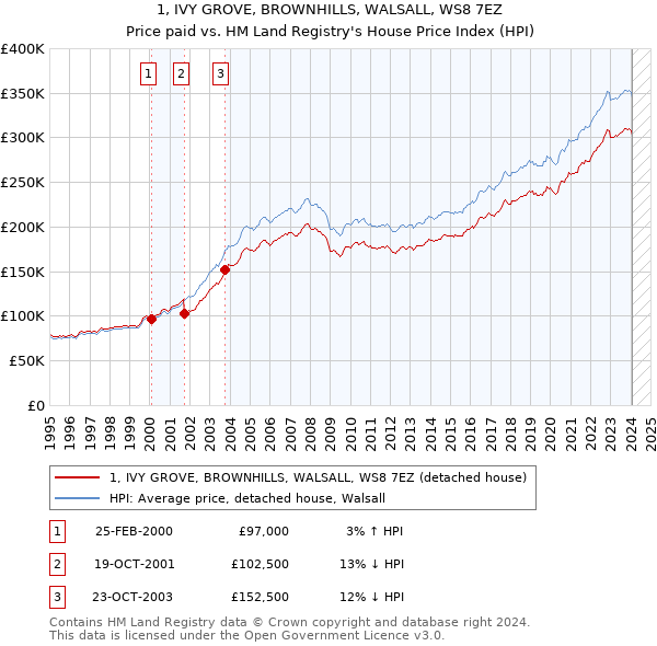 1, IVY GROVE, BROWNHILLS, WALSALL, WS8 7EZ: Price paid vs HM Land Registry's House Price Index