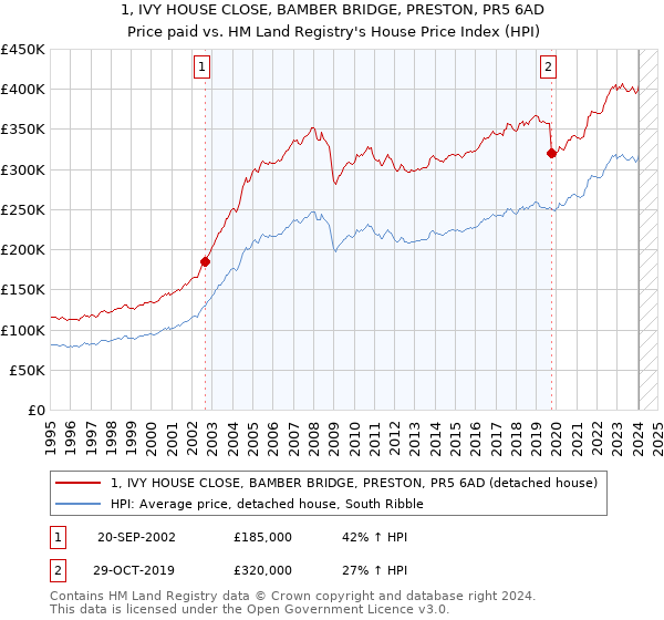 1, IVY HOUSE CLOSE, BAMBER BRIDGE, PRESTON, PR5 6AD: Price paid vs HM Land Registry's House Price Index