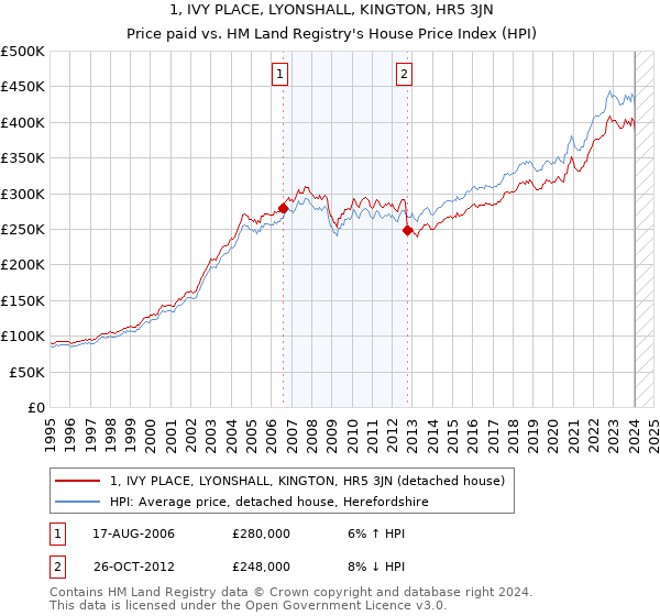 1, IVY PLACE, LYONSHALL, KINGTON, HR5 3JN: Price paid vs HM Land Registry's House Price Index