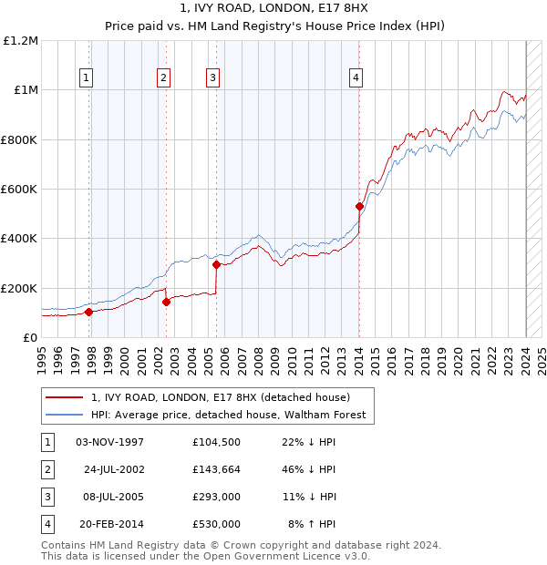 1, IVY ROAD, LONDON, E17 8HX: Price paid vs HM Land Registry's House Price Index