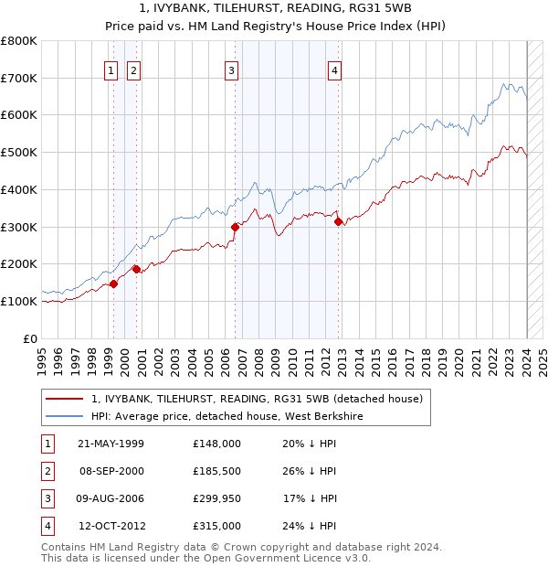 1, IVYBANK, TILEHURST, READING, RG31 5WB: Price paid vs HM Land Registry's House Price Index