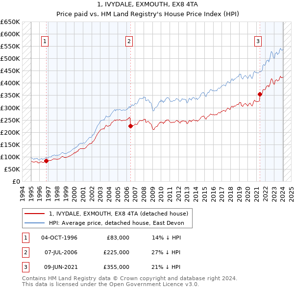 1, IVYDALE, EXMOUTH, EX8 4TA: Price paid vs HM Land Registry's House Price Index