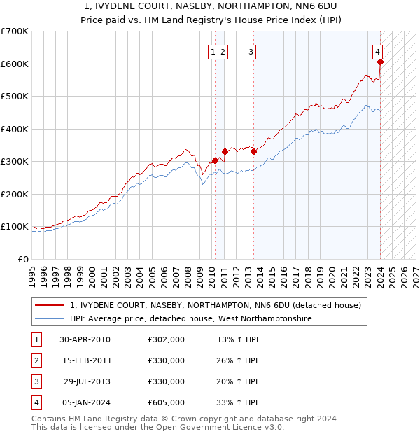 1, IVYDENE COURT, NASEBY, NORTHAMPTON, NN6 6DU: Price paid vs HM Land Registry's House Price Index