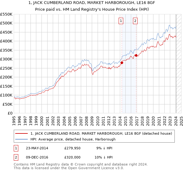 1, JACK CUMBERLAND ROAD, MARKET HARBOROUGH, LE16 8GF: Price paid vs HM Land Registry's House Price Index