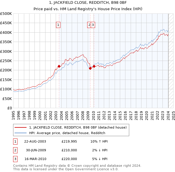 1, JACKFIELD CLOSE, REDDITCH, B98 0BF: Price paid vs HM Land Registry's House Price Index
