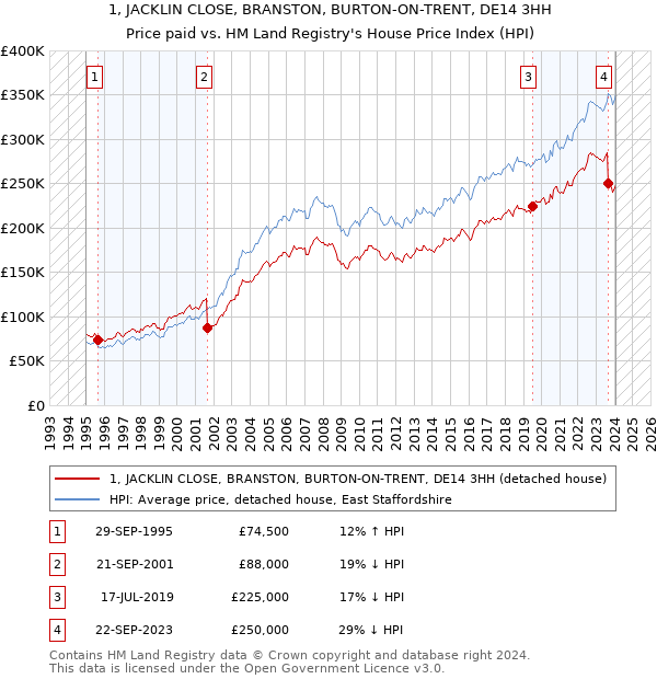 1, JACKLIN CLOSE, BRANSTON, BURTON-ON-TRENT, DE14 3HH: Price paid vs HM Land Registry's House Price Index