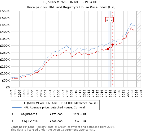 1, JACKS MEWS, TINTAGEL, PL34 0DP: Price paid vs HM Land Registry's House Price Index