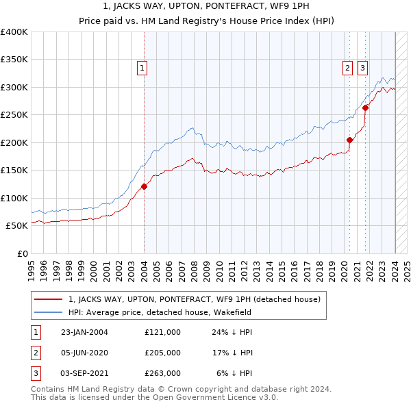 1, JACKS WAY, UPTON, PONTEFRACT, WF9 1PH: Price paid vs HM Land Registry's House Price Index