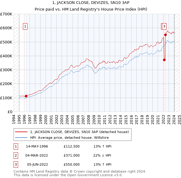 1, JACKSON CLOSE, DEVIZES, SN10 3AP: Price paid vs HM Land Registry's House Price Index