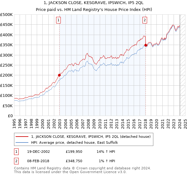1, JACKSON CLOSE, KESGRAVE, IPSWICH, IP5 2QL: Price paid vs HM Land Registry's House Price Index