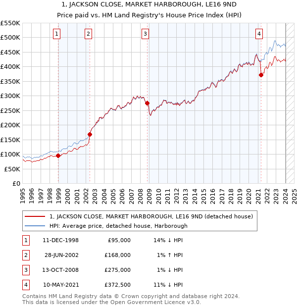 1, JACKSON CLOSE, MARKET HARBOROUGH, LE16 9ND: Price paid vs HM Land Registry's House Price Index