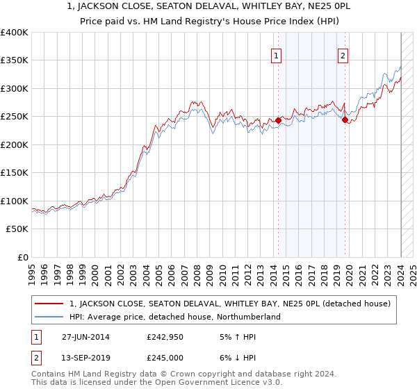 1, JACKSON CLOSE, SEATON DELAVAL, WHITLEY BAY, NE25 0PL: Price paid vs HM Land Registry's House Price Index