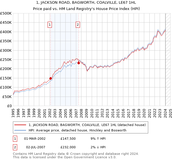 1, JACKSON ROAD, BAGWORTH, COALVILLE, LE67 1HL: Price paid vs HM Land Registry's House Price Index