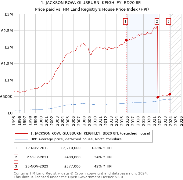 1, JACKSON ROW, GLUSBURN, KEIGHLEY, BD20 8FL: Price paid vs HM Land Registry's House Price Index