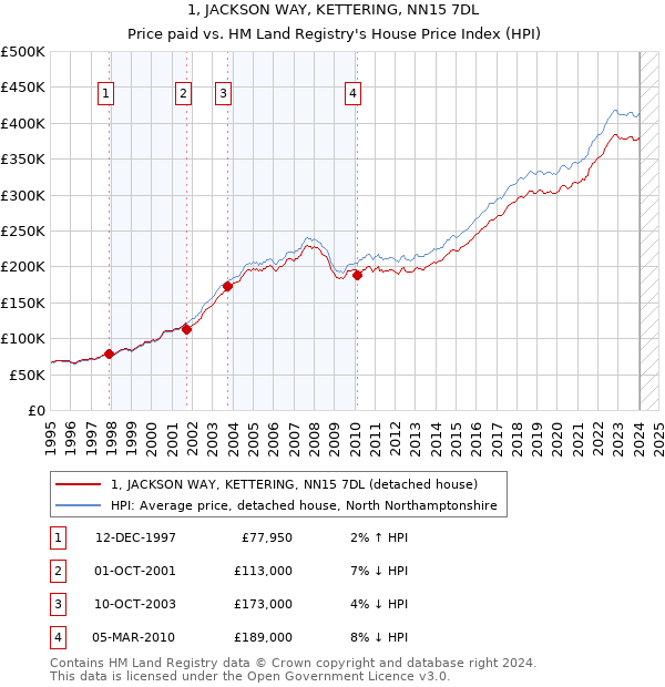 1, JACKSON WAY, KETTERING, NN15 7DL: Price paid vs HM Land Registry's House Price Index