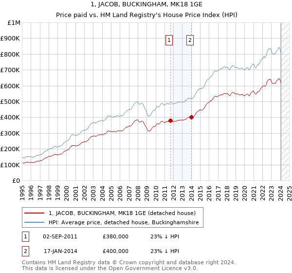 1, JACOB, BUCKINGHAM, MK18 1GE: Price paid vs HM Land Registry's House Price Index