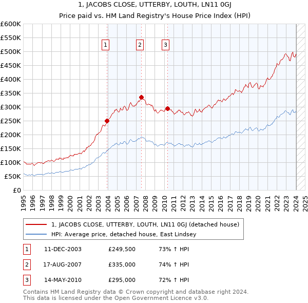 1, JACOBS CLOSE, UTTERBY, LOUTH, LN11 0GJ: Price paid vs HM Land Registry's House Price Index