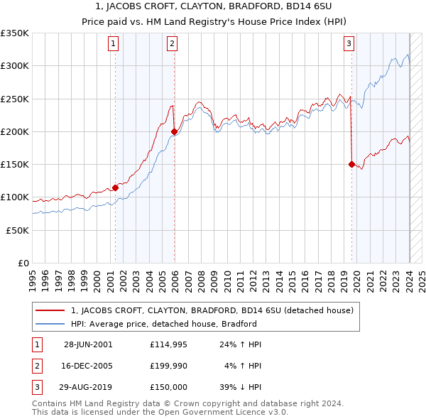 1, JACOBS CROFT, CLAYTON, BRADFORD, BD14 6SU: Price paid vs HM Land Registry's House Price Index