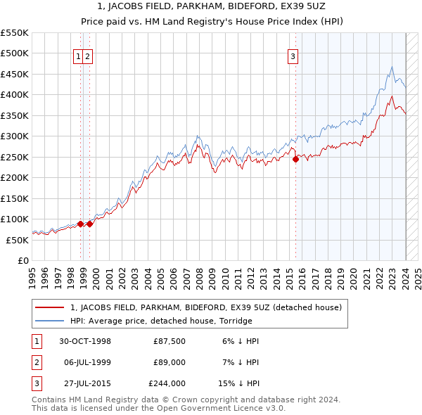 1, JACOBS FIELD, PARKHAM, BIDEFORD, EX39 5UZ: Price paid vs HM Land Registry's House Price Index