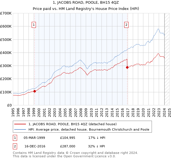 1, JACOBS ROAD, POOLE, BH15 4QZ: Price paid vs HM Land Registry's House Price Index
