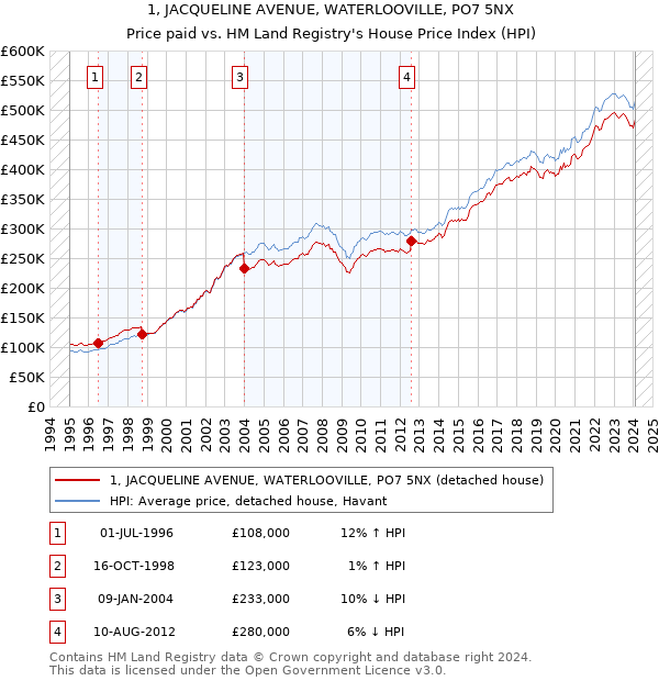 1, JACQUELINE AVENUE, WATERLOOVILLE, PO7 5NX: Price paid vs HM Land Registry's House Price Index