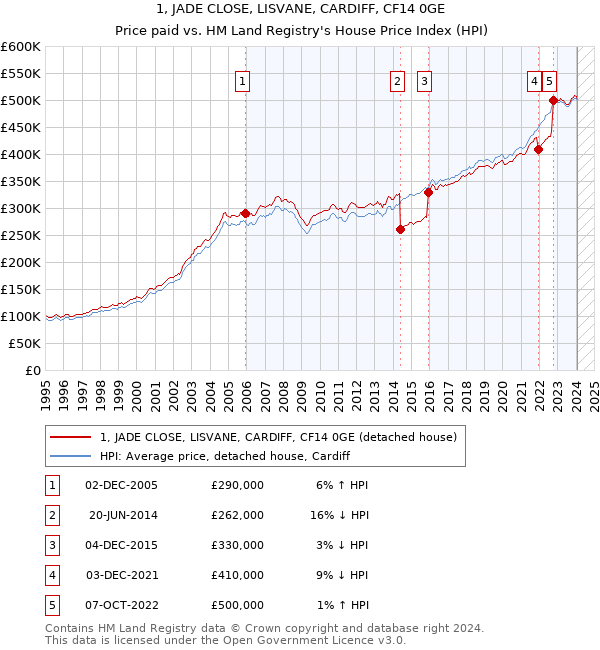 1, JADE CLOSE, LISVANE, CARDIFF, CF14 0GE: Price paid vs HM Land Registry's House Price Index