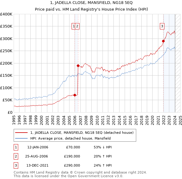 1, JADELLA CLOSE, MANSFIELD, NG18 5EQ: Price paid vs HM Land Registry's House Price Index