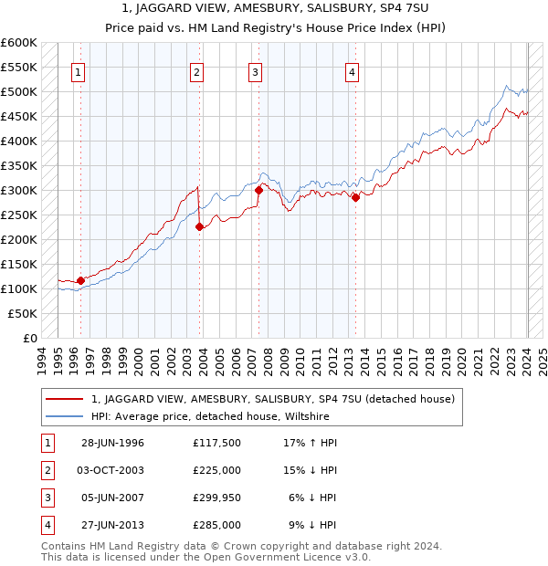 1, JAGGARD VIEW, AMESBURY, SALISBURY, SP4 7SU: Price paid vs HM Land Registry's House Price Index